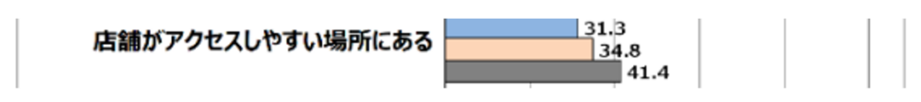 不動産情報サイト事業者連絡評議会(RSC),不動産情報サイト利用者意識アンケート,店舗がアクセスしやすい場所にある