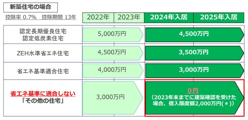 住宅ローン減税,新築住宅