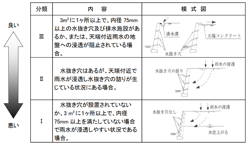 擁壁の健全度,排水機能の状況,水抜き穴