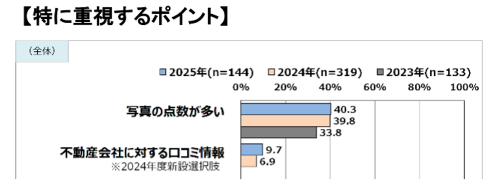 不動産情報サイト事業者連絡評議会(RSC),不動産情報サイト利用者意識アンケート,特に重視するポイント