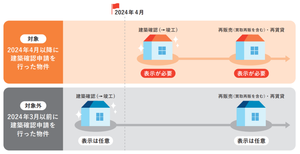 省エネ性能ラベルの表示,義務,2024年4月以降に建築確認申請
