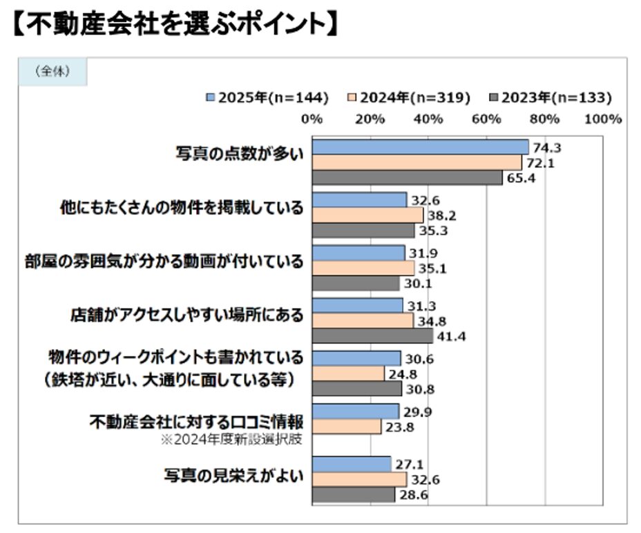 不動産情報サイト事業者連絡評議会(RSC),不動産情報サイト利用者意識アンケート,不動産会社を選ぶポイント