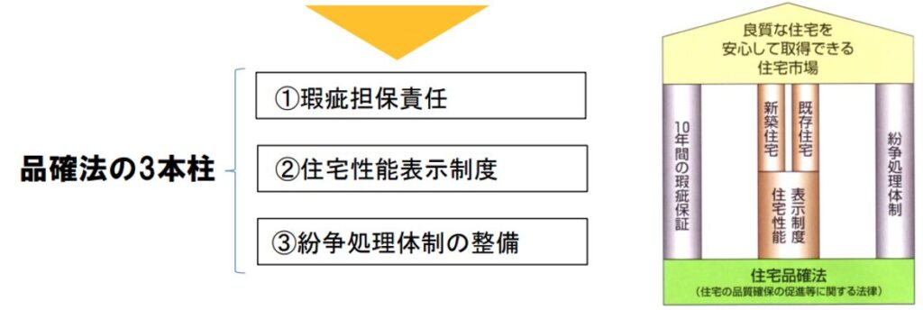 品確法の3本柱