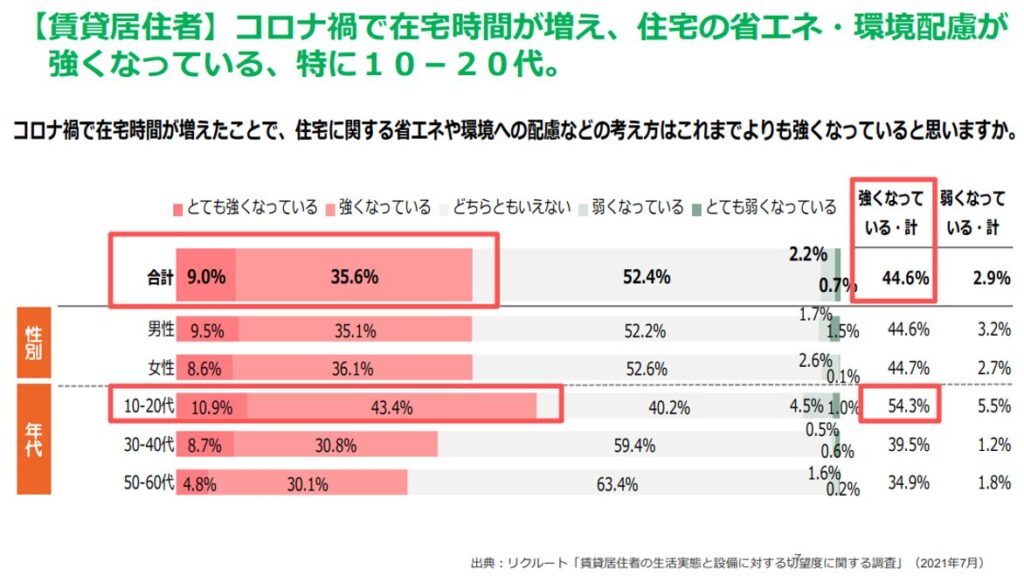 賃貸居住者,コロナ禍で在宅時間が増え、住宅の省エネ・環境配慮が強くなっている、特に10-20代。