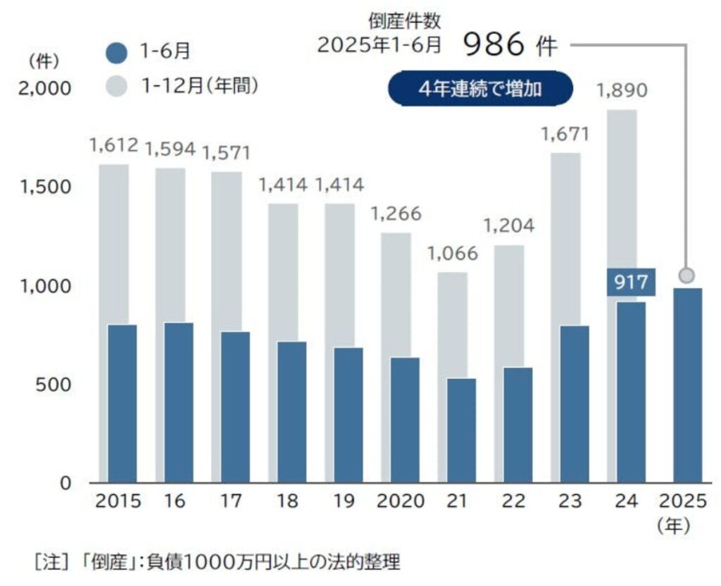 帝国データバンク,倒産件数