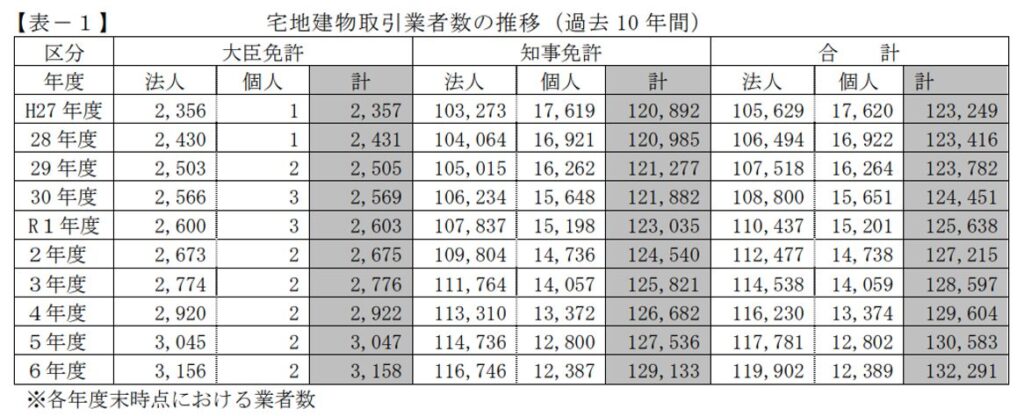 宅地建物取引業者数の推移