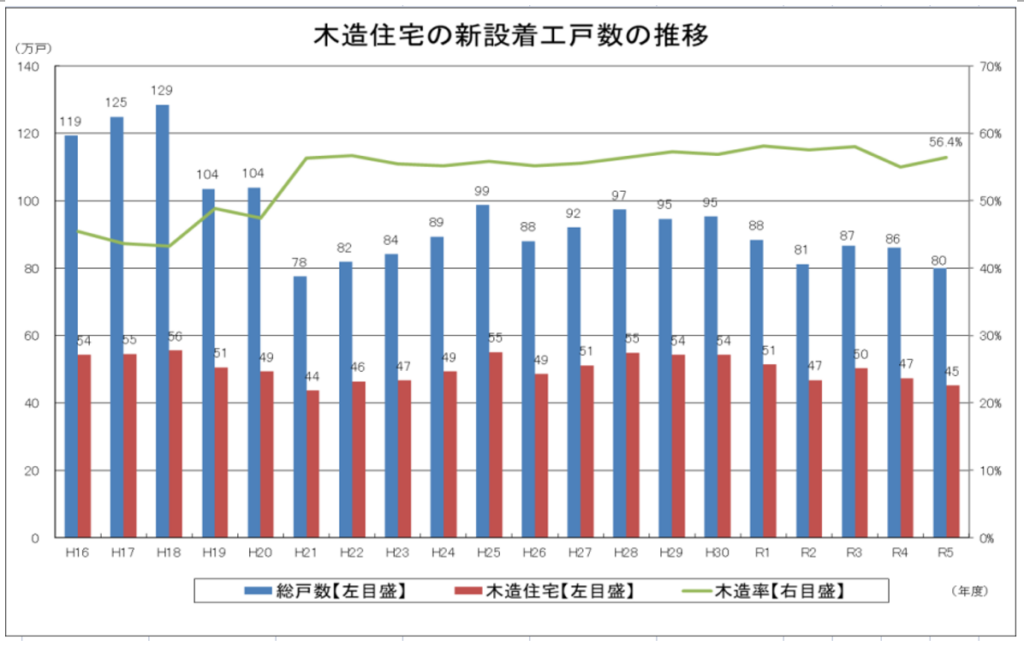 木造住宅の新設着工戸数の推移
