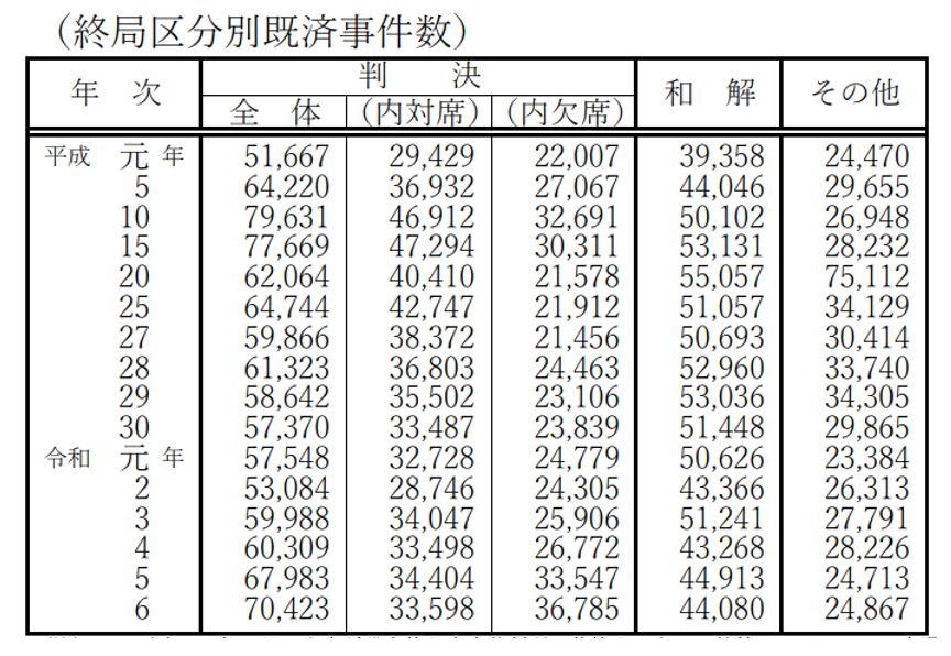 終局区分別既済事件数