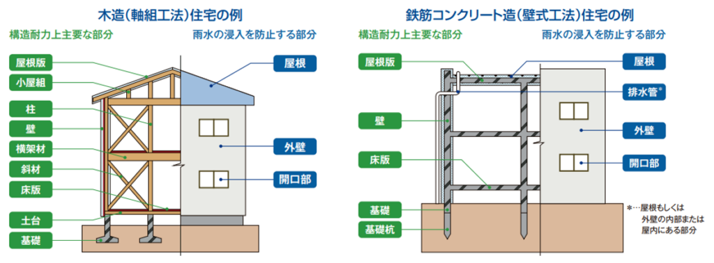 木造(軸組工法)住宅の例,鉄筋コンクリート(壁式工法)住宅の例