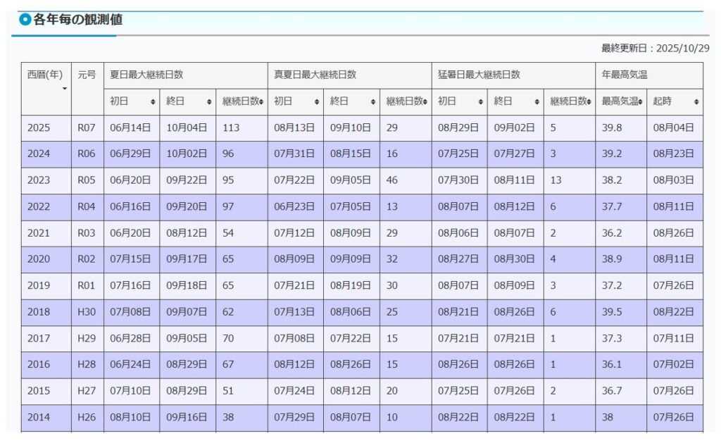 気象データ,各年毎の観測値