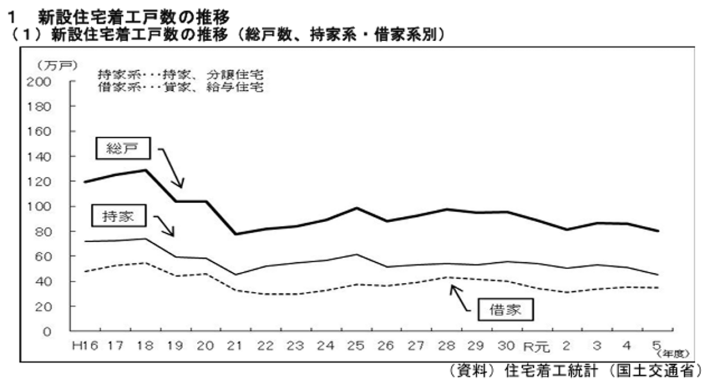 新設住宅着工戸数の推移
