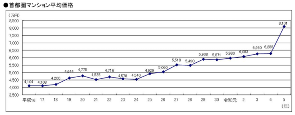 首都圏マンション平均価格