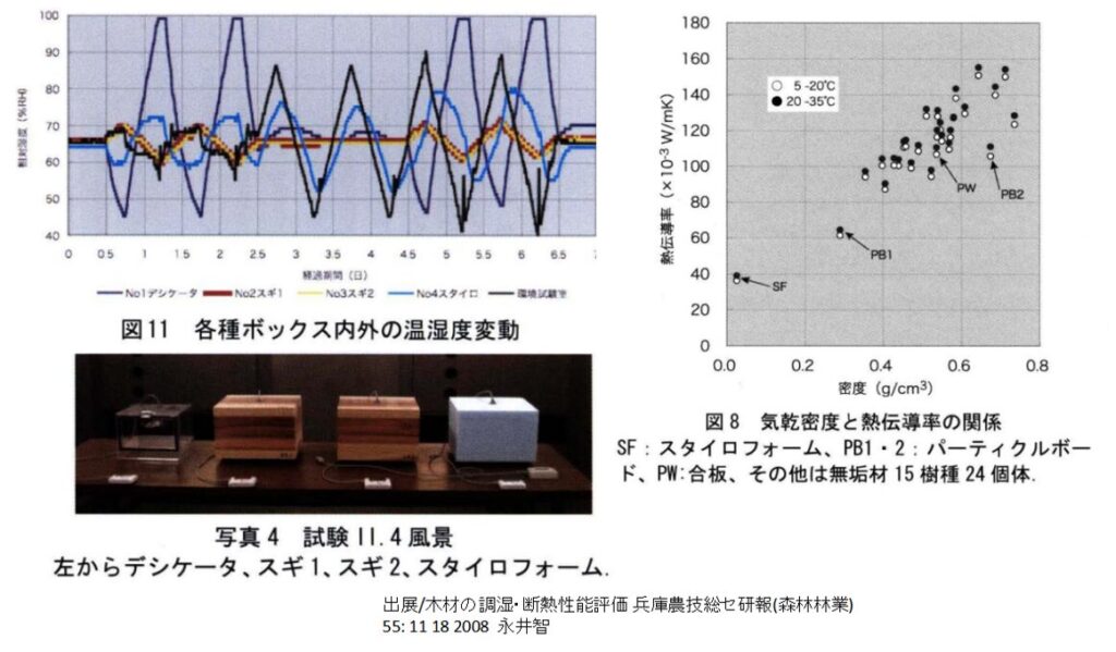 木材の調湿・断熱性能評価　兵庫農技総セ研報(森林林業)