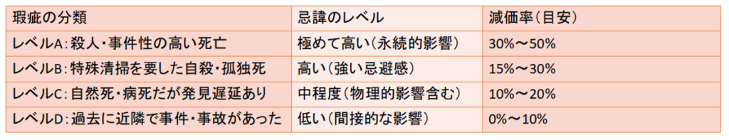 減価率の初期値設定