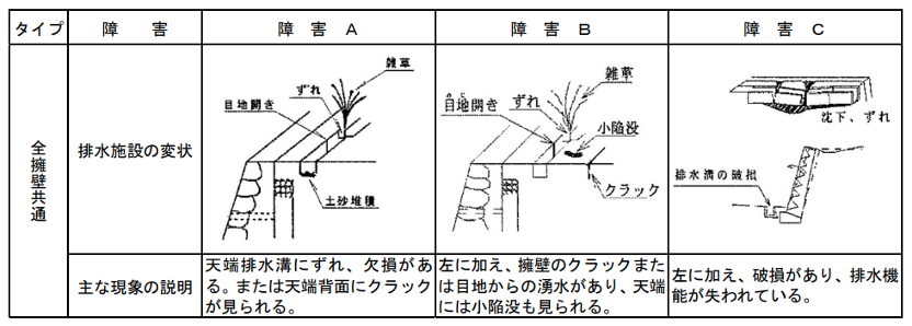擁壁の健全度,排水機能の状況