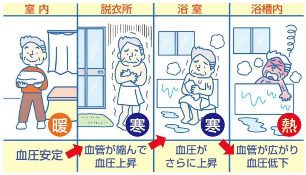 ヒートショック,高齢者