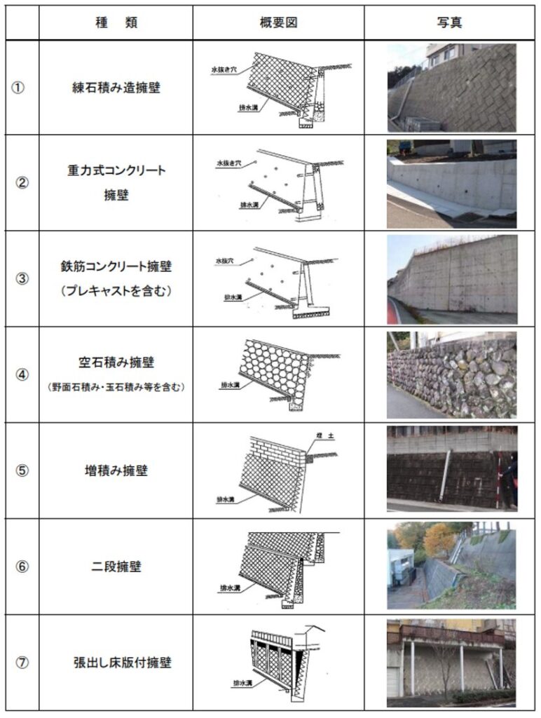 宅地擁壁の健全度判定・予防保全対策マニュアル,国土交通省