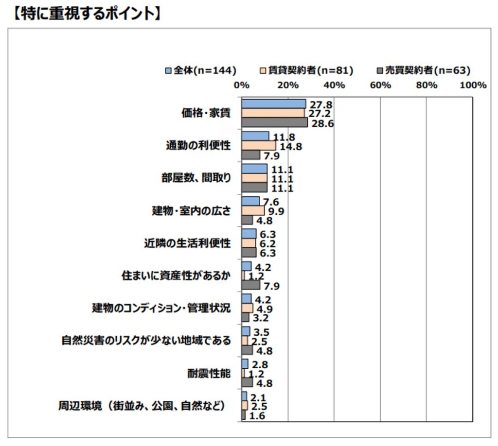不動産情報サイト事業者連絡評議会(RSC),不動産情報サイト利用者意識アンケート,購入や賃貸借契約をする際特に重視するポイント