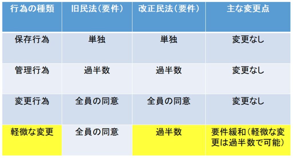 2023年4月1日施行の改正民法,共有物の変更行為に関する金銭請求