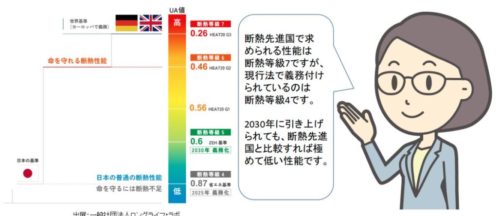 断熱先進国,比較
