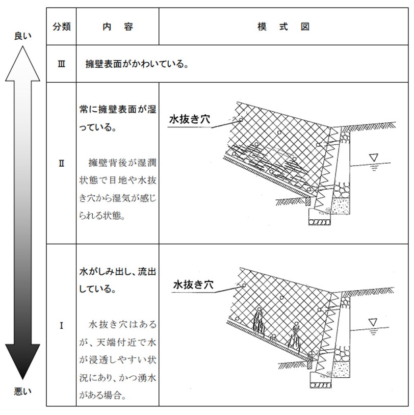 擁壁の健全度,排水機能の状況,懸念