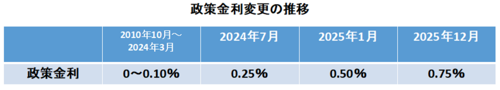 政策金利変更の推移