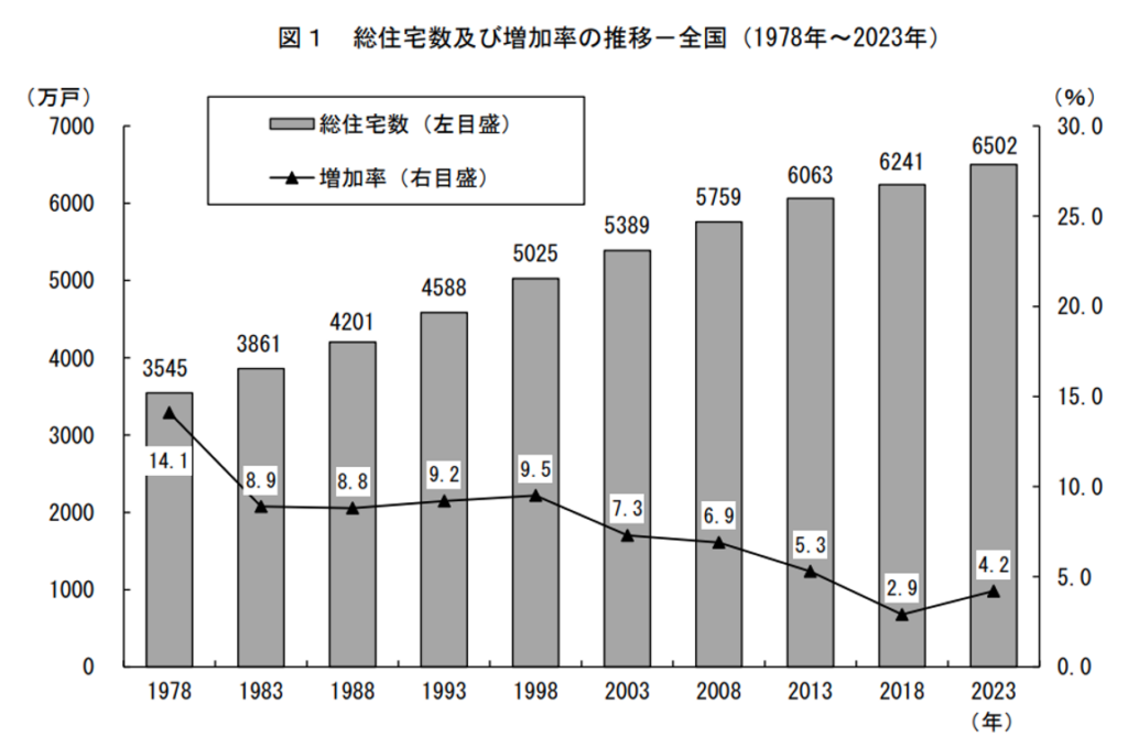 総住宅数及び増加率の推移,全国