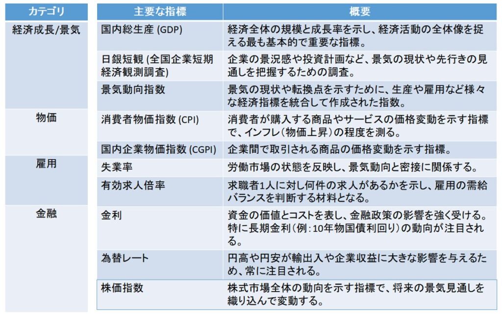 金利に直接的な影響を与える各指標