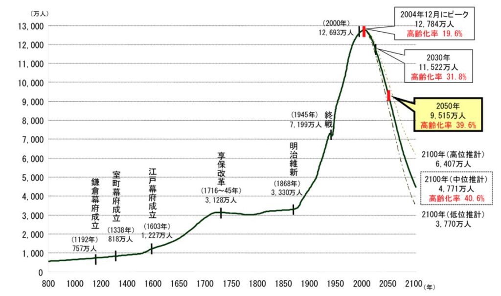 人口減少と少子高齢化