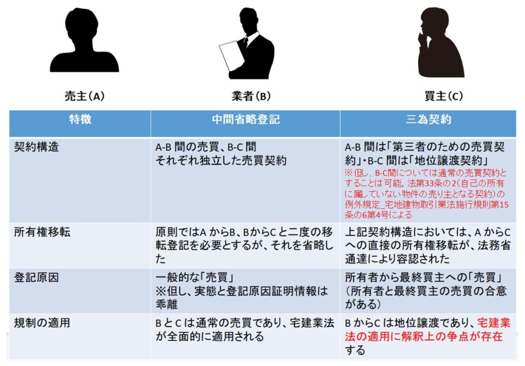 三為契約,中間省略登記,特徴