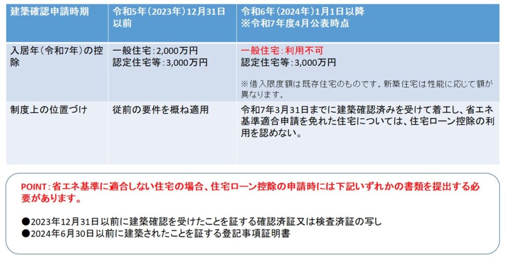 住宅ローン控除,利用できない