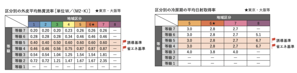 UA値,ηAC値,省エネルギー基準の等級