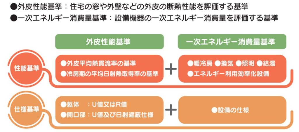 外皮性能基準,一次エネルギー消費量基準