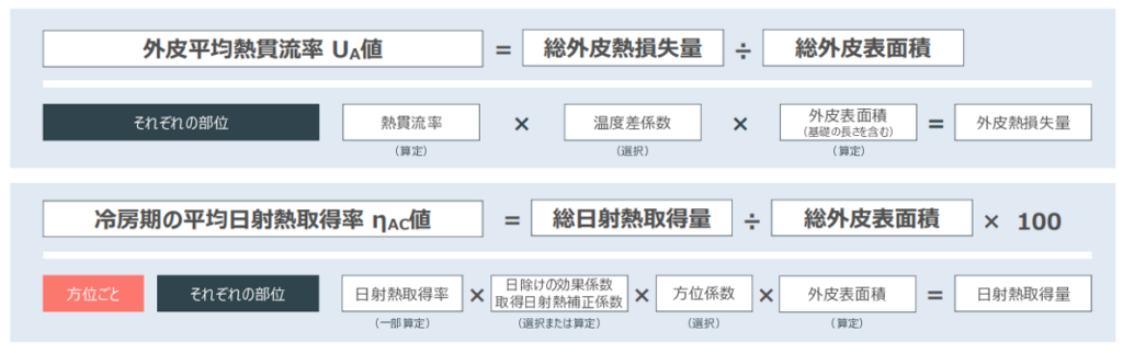 UA値(外皮平均熱貫流率)