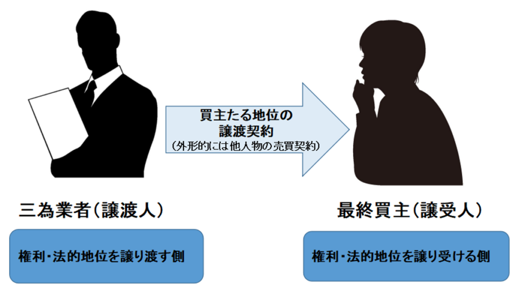 三為業者（譲受人）と最終買主（譲受人）間の契約