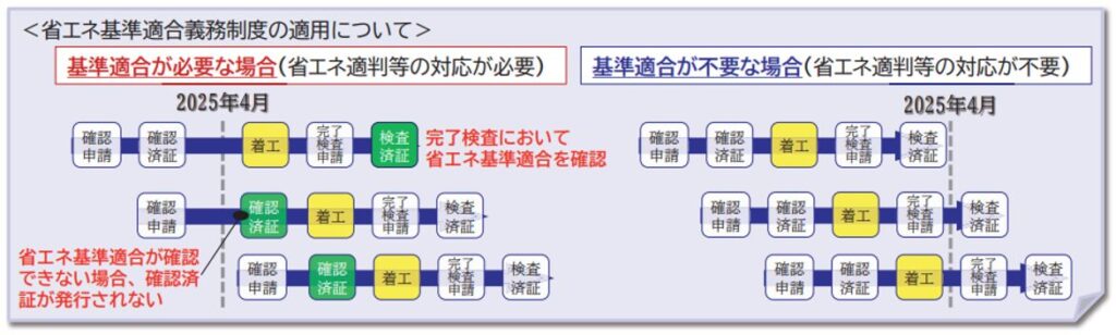 省エネ基準適合義務制度の適用について