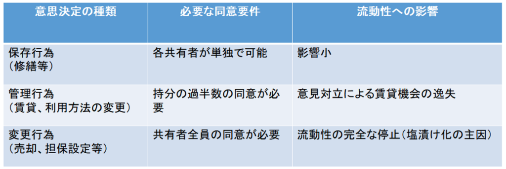 共有関係,不動産