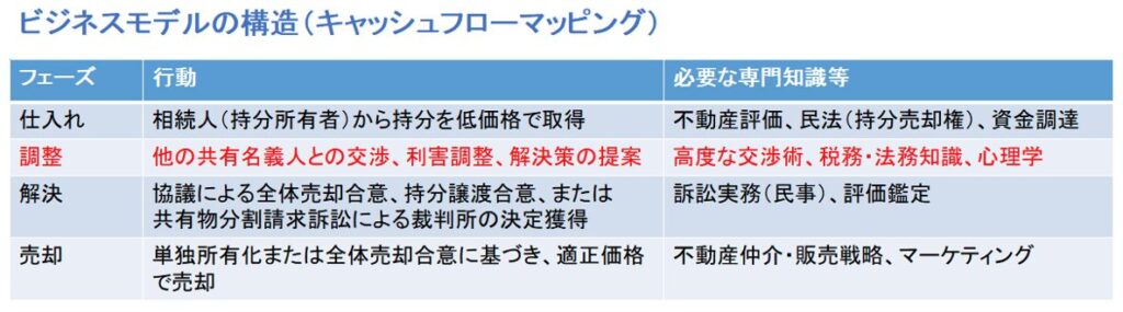 ビジネスモデルの構造（キャッシュフローマッピング）