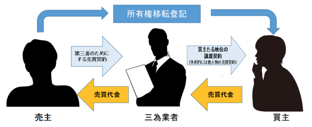 所有権移転登記