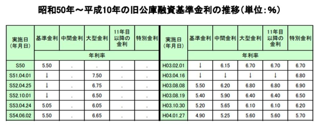 昭和50年〜平成10年の旧公庫融資基準金利の推移