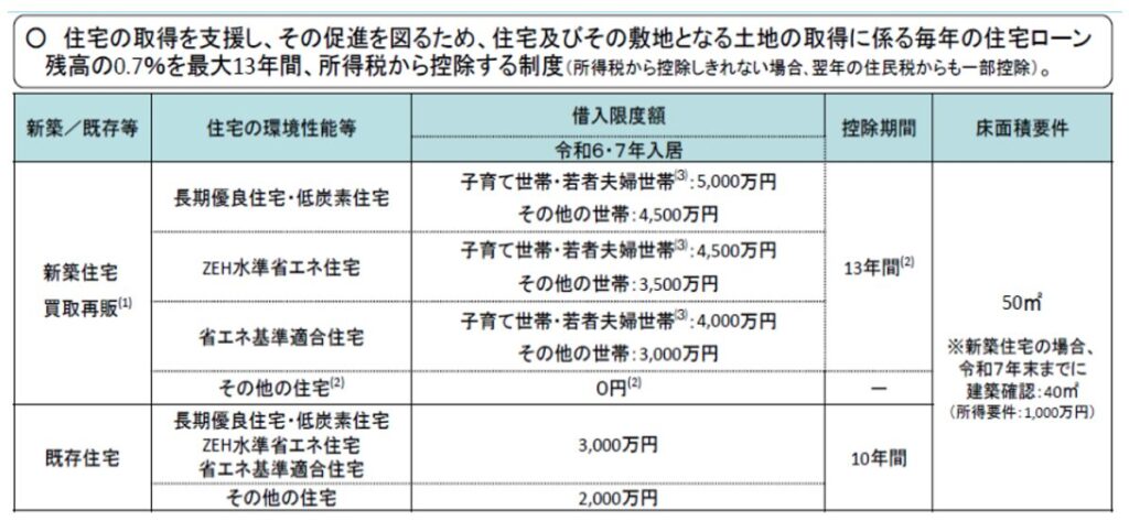 住宅ローン残高の0.7%を最大13年間所得税から控除する制度