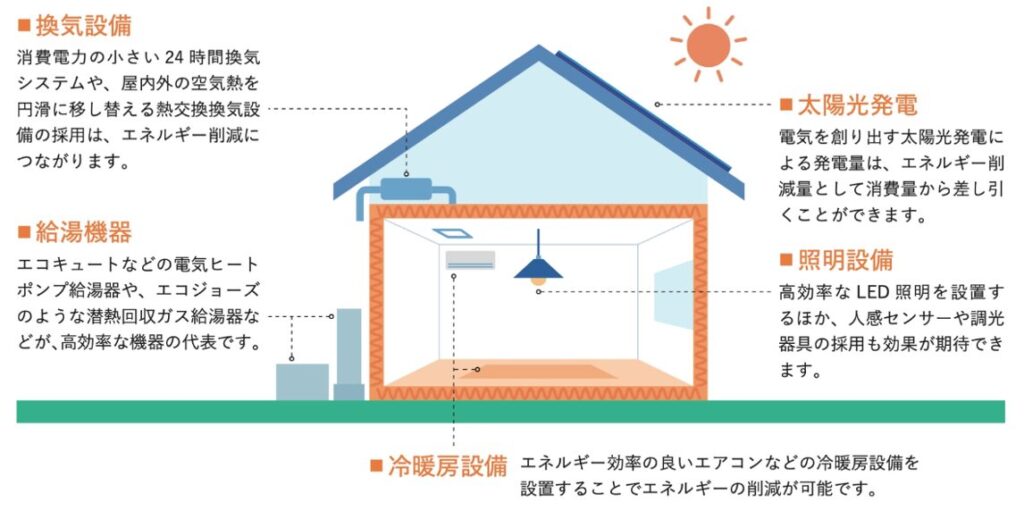 一次エネルギー消費性能