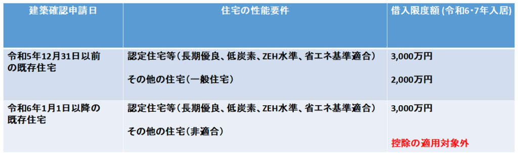 省エネ基準への適合性,建築確認申請日,住宅の性能条件,借入限度額