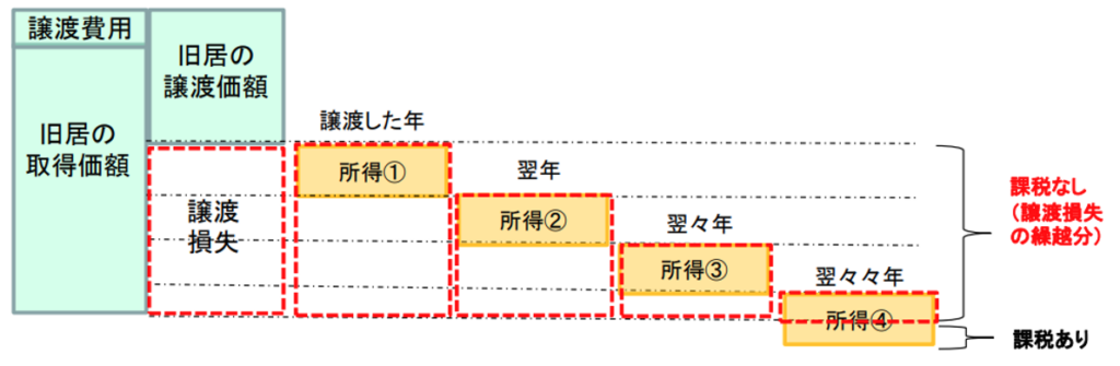 譲渡損失の繰越控除