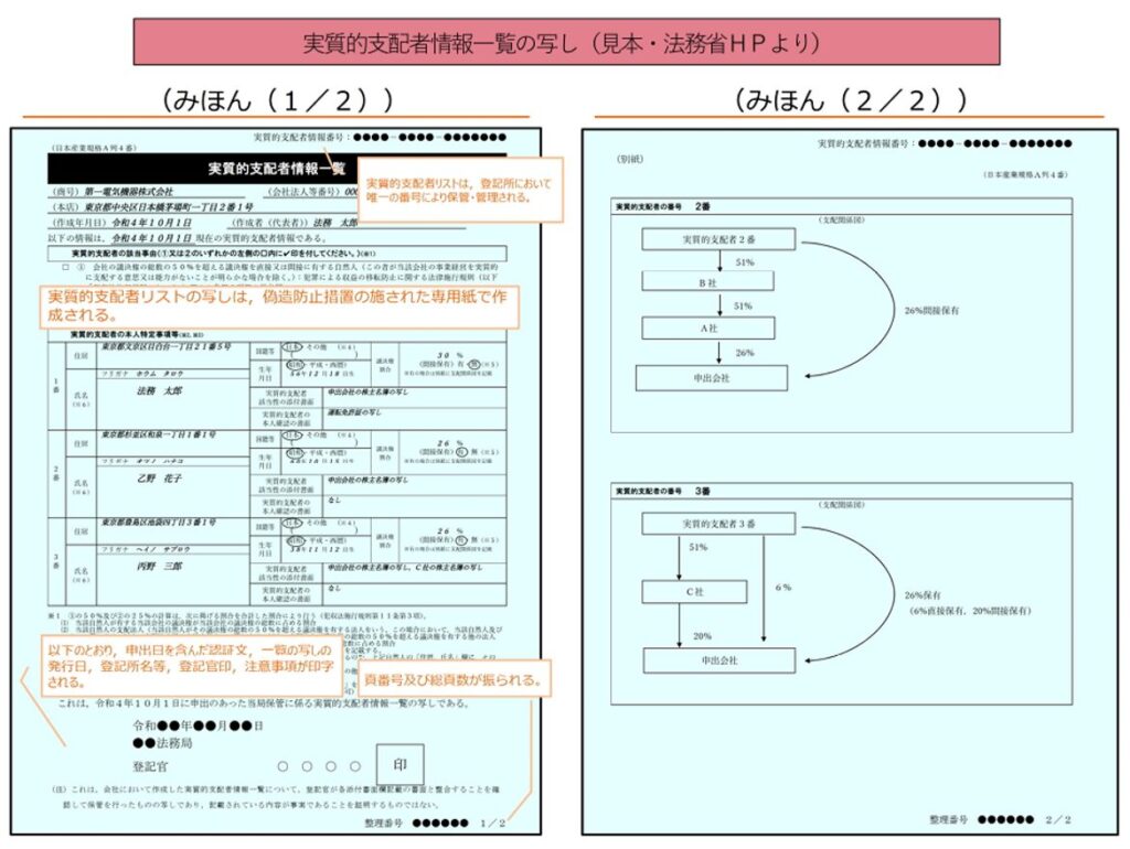 実質的支配者情報一覧の写し