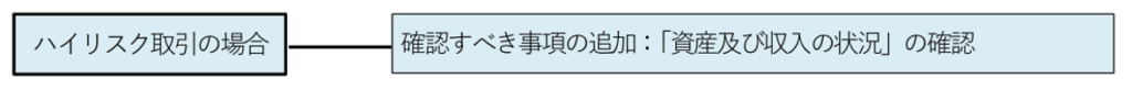 ハイリスク取引,本人確認