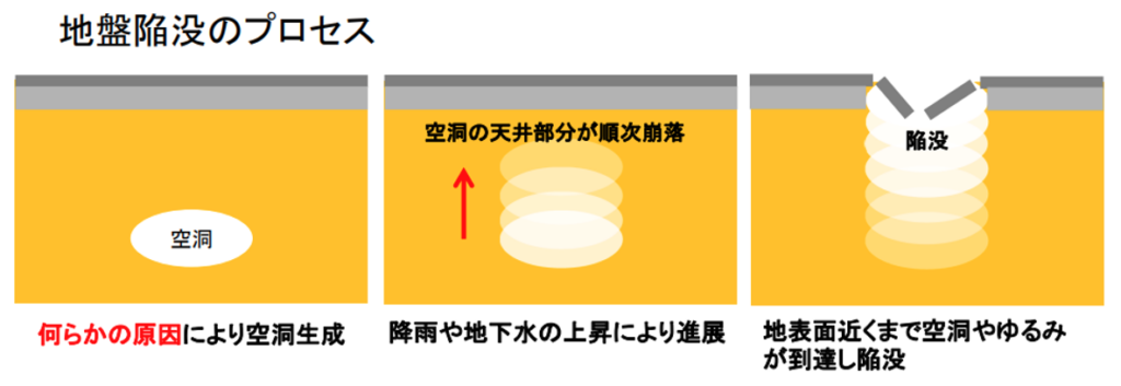 地盤陥没のプロセス