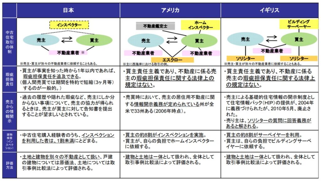 既存住宅の取引件数,日本,アメリカ,イギリス