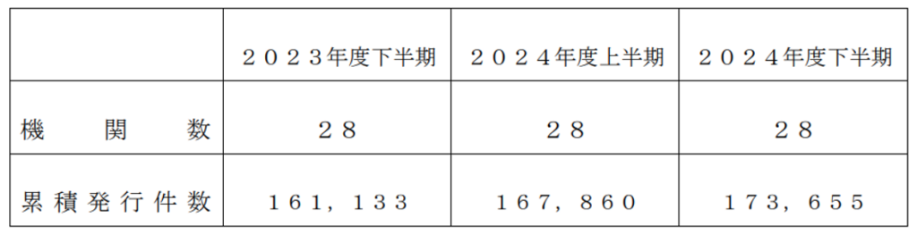 住宅標準識別番号,発行件数