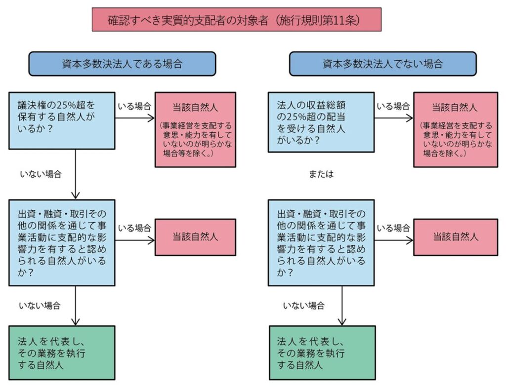 確認すべき実質的支配者の対象者